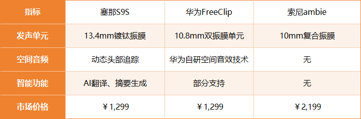利文市场地位认证销量蝉联第一！AG真人平台塞那耳夹耳机荣获沙(图5)