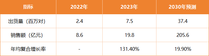 利文市场地位认证销量蝉联第一！AG真人平台塞那耳夹耳机荣获沙(图6)