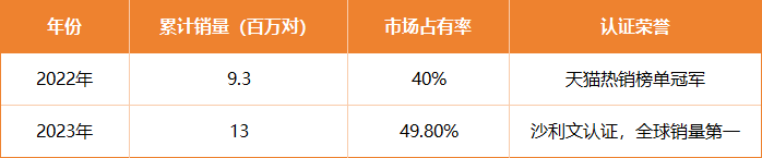 利文市场地位认证销量蝉联第一！AG真人平台塞那耳夹耳机荣获沙(图11)